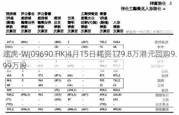 途虎-W(09690.HK)4月15日耗资179.8万港元回购9.99万股