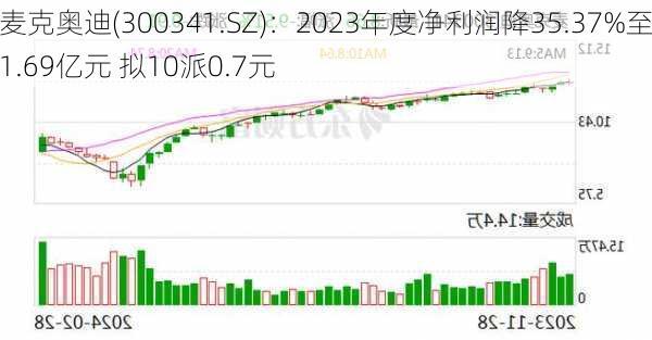 麦克奥迪(300341.SZ)：2023年度净利润降35.37%至1.69亿元 拟10派0.7元