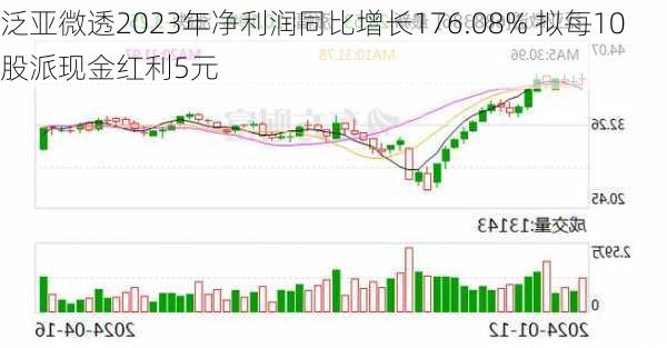 泛亚微透2023年净利润同比增长176.08% 拟每10股派现金红利5元