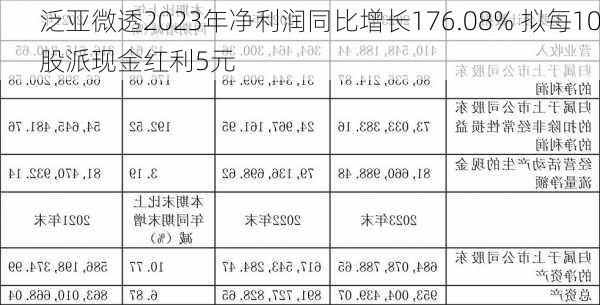 泛亚微透2023年净利润同比增长176.08% 拟每10股派现金红利5元