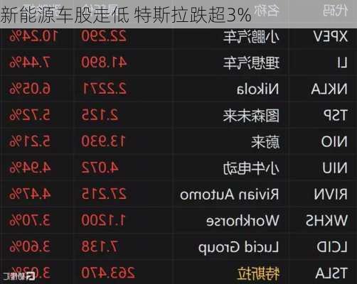 新能源车股走低 特斯拉跌超3%