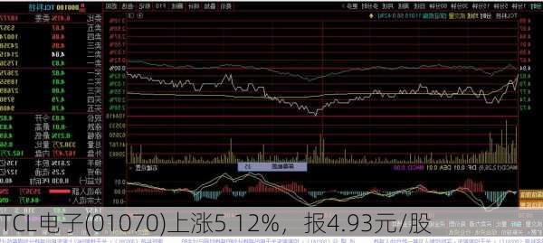 TCL电子(01070)上涨5.12%，报4.93元/股