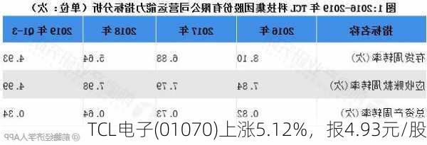 TCL电子(01070)上涨5.12%，报4.93元/股