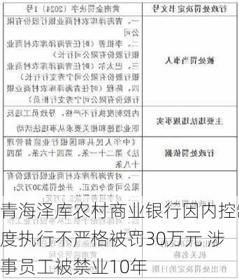 青海泽库农村商业银行因内控制度执行不严格被罚30万元 涉事员工被禁业10年