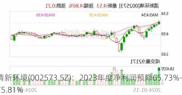 清新环境(002573.SZ)：2023年度净利润预降65.73%-75.81%