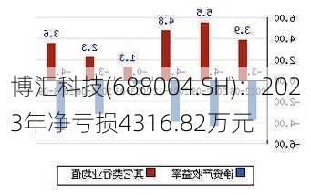 博汇科技(688004.SH)：2023年净亏损4316.82万元