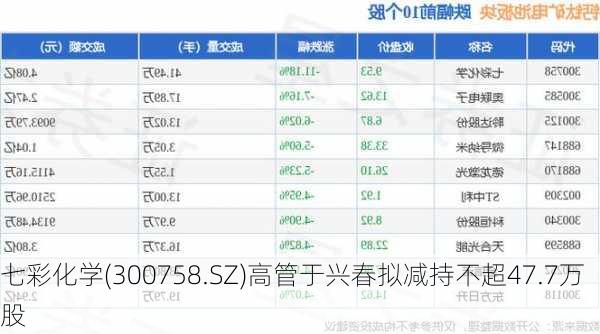 七彩化学(300758.SZ)高管于兴春拟减持不超47.7万股