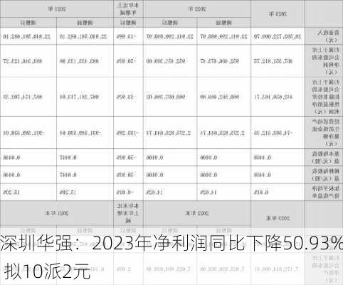 深圳华强：2023年净利润同比下降50.93% 拟10派2元