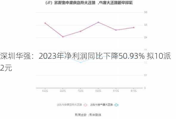 深圳华强：2023年净利润同比下降50.93% 拟10派2元