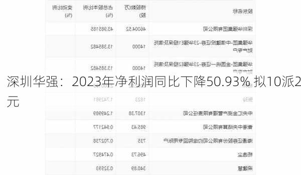 深圳华强：2023年净利润同比下降50.93% 拟10派2元