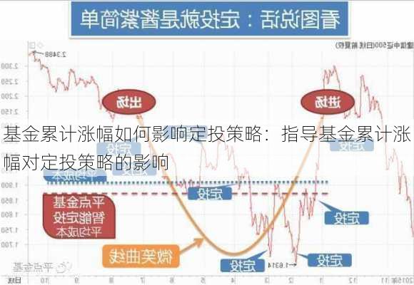 基金累计涨幅如何影响定投策略：指导基金累计涨幅对定投策略的影响