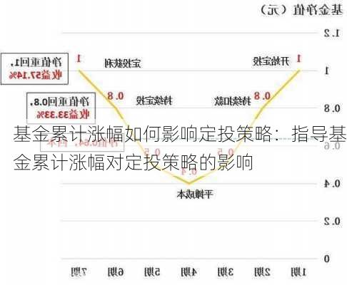 基金累计涨幅如何影响定投策略：指导基金累计涨幅对定投策略的影响