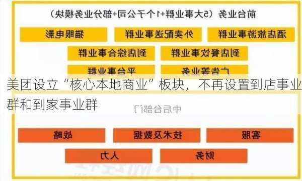 美团设立“核心本地商业”板块，不再设置到店事业群和到家事业群