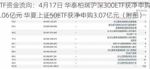 ETF资金流向：4月17日 华泰柏瑞沪深300ETF获净申购8.06亿元 华夏上证50ETF获净申购3.07亿元（附图）