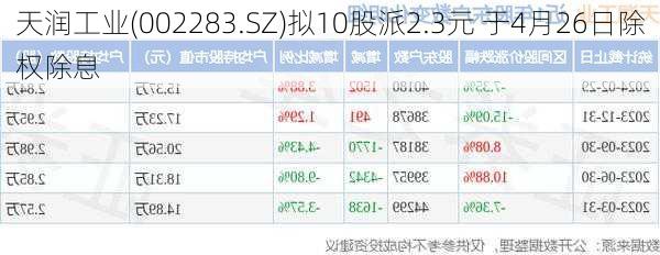 天润工业(002283.SZ)拟10股派2.3元 于4月26日除权除息