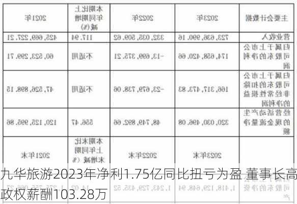 九华旅游2023年净利1.75亿同比扭亏为盈 董事长高政权薪酬103.28万