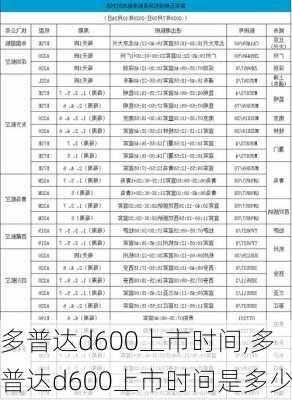 多普达d600上市时间,多普达d600上市时间是多少