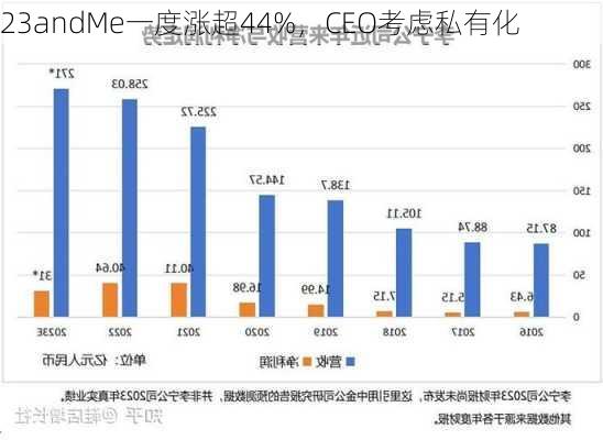 23andMe一度涨超44%，CEO考虑私有化