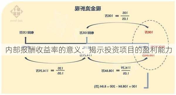 内部报酬收益率的意义：揭示投资项目的盈利能力