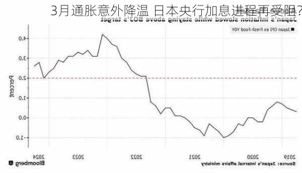 3月通胀意外降温 日本央行加息进程再受阻？