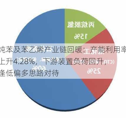 纯苯及苯乙烯产业链回暖：产能利用率上升4.28%，下游装置负荷回升，逢低偏多思路对待