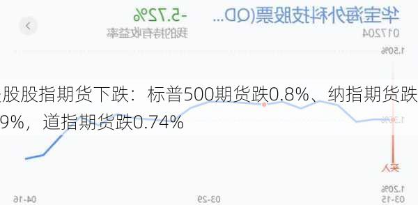 美股股指期货下跌：标普500期货跌0.8%、纳指期货跌0.9%，道指期货跌0.74%