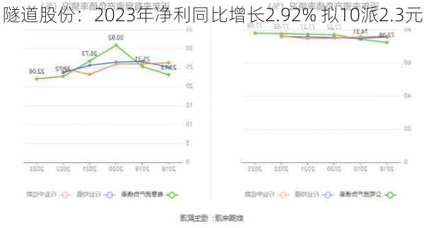 隧道股份：2023年净利同比增长2.92% 拟10派2.3元