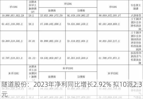 隧道股份：2023年净利同比增长2.92% 拟10派2.3元