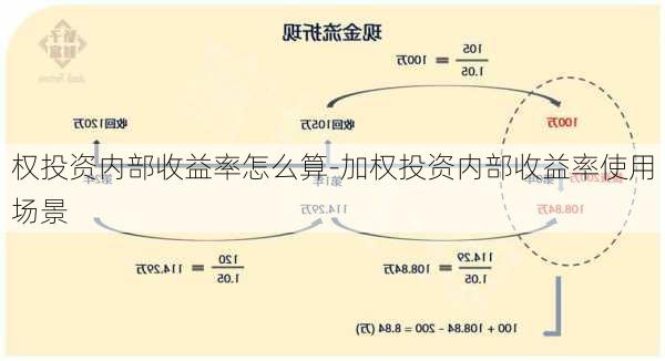 权投资内部收益率怎么算-加权投资内部收益率使用场景