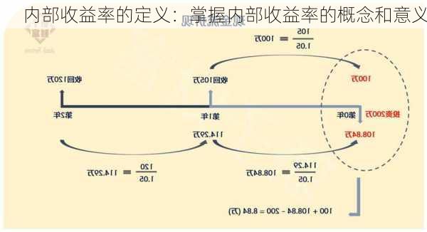 内部收益率的定义：掌握内部收益率的概念和意义