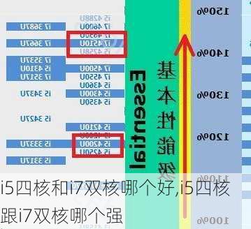 i5四核和i7双核哪个好,i5四核跟i7双核哪个强