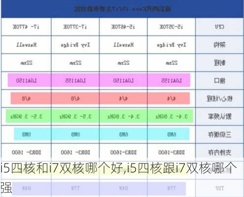 i5四核和i7双核哪个好,i5四核跟i7双核哪个强