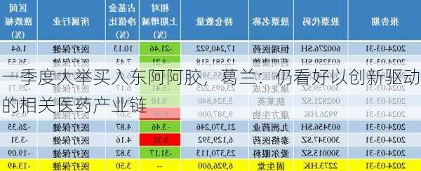 一季度大举买入东阿阿胶，葛兰：仍看好以创新驱动的相关医药产业链