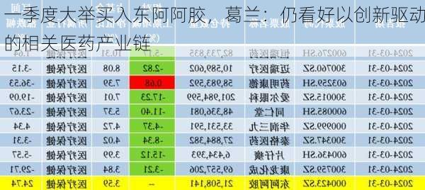 一季度大举买入东阿阿胶，葛兰：仍看好以创新驱动的相关医药产业链