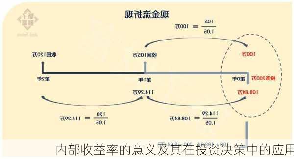 内部收益率的意义及其在投资决策中的应用