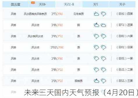 未来三天国内天气预报（4月20日）