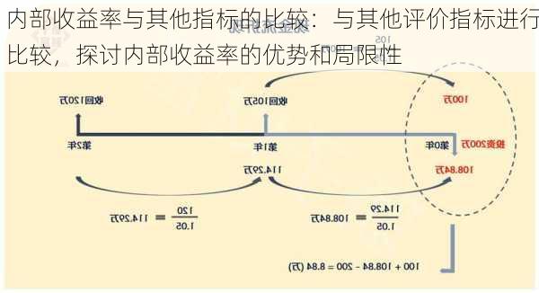 内部收益率与其他指标的比较：与其他评价指标进行比较，探讨内部收益率的优势和局限性