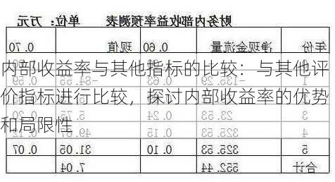 内部收益率与其他指标的比较：与其他评价指标进行比较，探讨内部收益率的优势和局限性