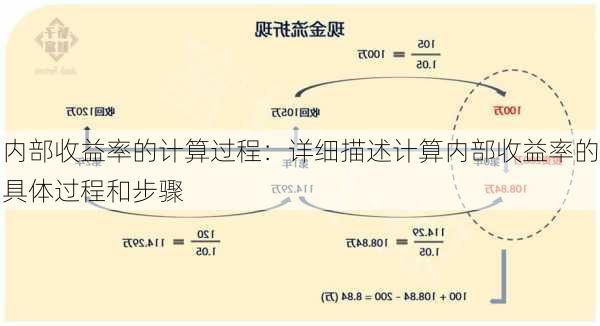 内部收益率的计算过程：详细描述计算内部收益率的具体过程和步骤