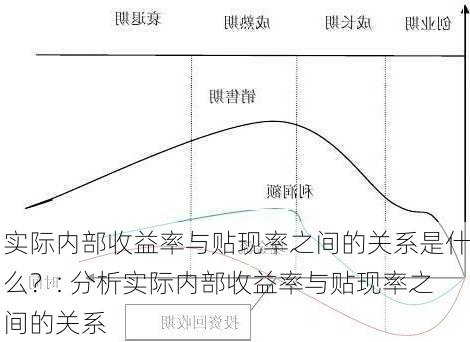 实际内部收益率与贴现率之间的关系是什么？: 分析实际内部收益率与贴现率之间的关系