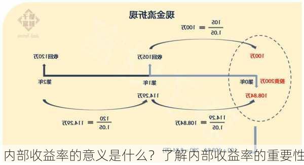 内部收益率的意义是什么？了解内部收益率的重要性