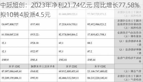 中际旭创：2023年净利21.74亿元 同比增长77.58% 拟10转4股派4.5元