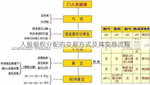 入股股权分配的交易方式及其交易流程