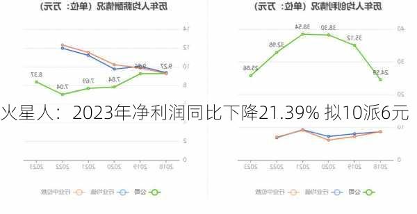 火星人：2023年净利润同比下降21.39% 拟10派6元