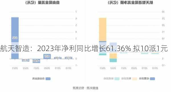 航天智造：2023年净利同比增长61.36% 拟10派1元