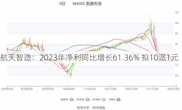 航天智造：2023年净利同比增长61.36% 拟10派1元