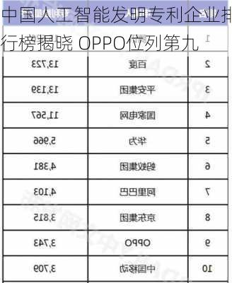 中国人工智能发明专利企业排行榜揭晓 OPPO位列第九