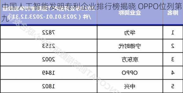 中国人工智能发明专利企业排行榜揭晓 OPPO位列第九