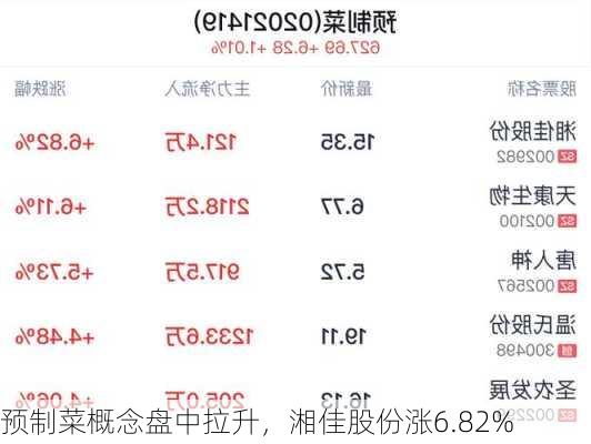 预制菜概念盘中拉升，湘佳股份涨6.82%