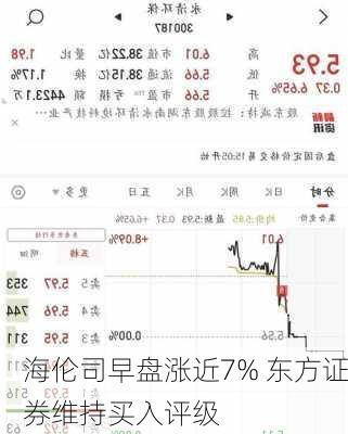 海伦司早盘涨近7% 东方证券维持买入评级